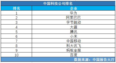 中国科技公司排名_报告大厅