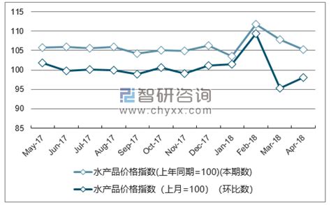 2018年1-4月广西水产品价格指数统计_智研咨询