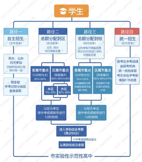 2022上海中考改革最新方案，2022上海新中考政策 - 上海学而思1对1