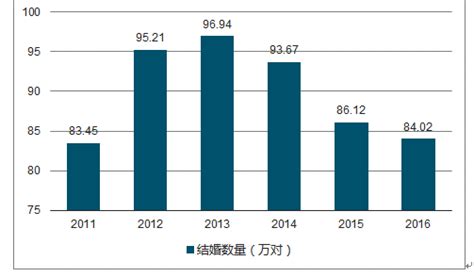 婚庆市场分析报告_2018-2024年中国婚庆行业市场分析与发展机遇研究报告_中国产业研究报告网