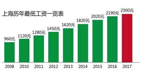 2017年上海最低工资标准是多少?- 上海本地宝