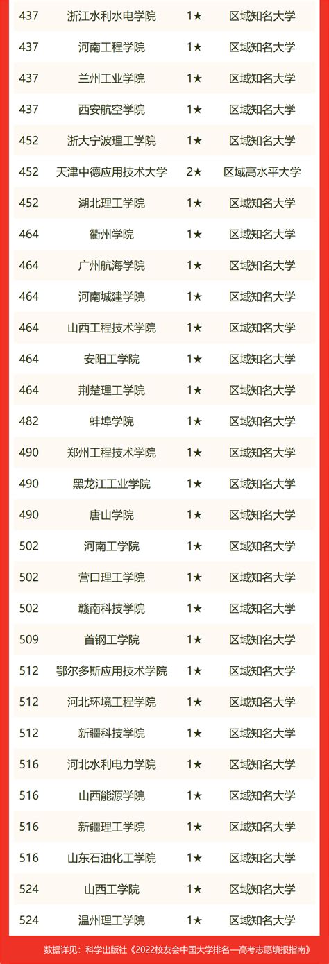 中国理工类大学排名一览表-全国内最新排行榜单2022(校友会版)-高考100