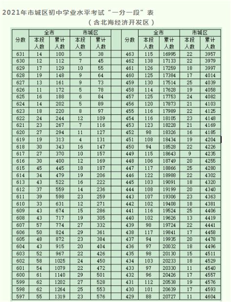 2022滨州中考成绩一分一段表 中考成绩排名_初三网
