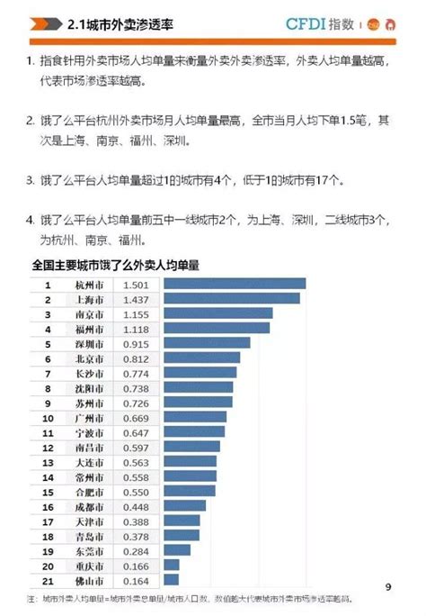 21城市18年外卖大数据报告：北上广深外卖总单量近1.7亿_企业采购_科技_深圳热线