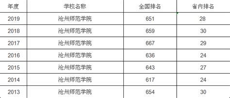 沧州师范学院全国排名第几？2023年最新排名榜（最新第490名）