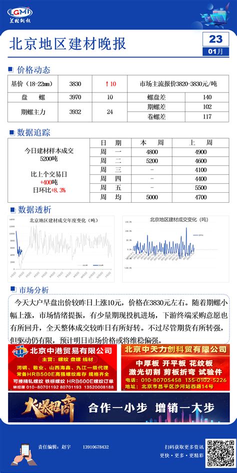 北京建材市场价格上涨 成交趋好-兰格钢铁网