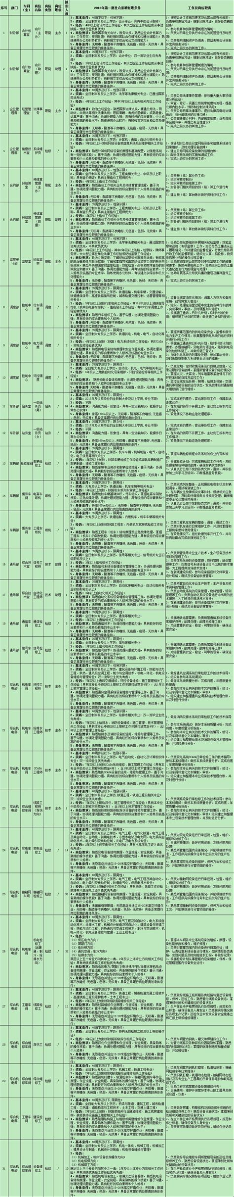 长沙市轨道交通运营有限公司2022年第二批招聘公告_企业新闻网