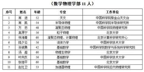 【官方发布】中国科学院2015年院士增选结果公布，庄小威当选外籍院士！_生物探索