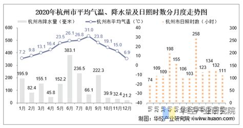 2020年浙江省各城市气候统计：平均气温、降水量及日照时数_中国宏观数据频道-华经情报网