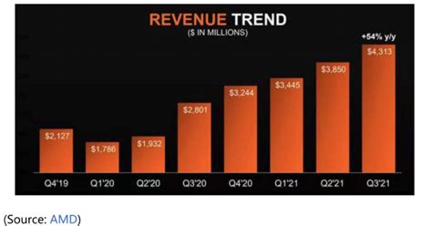 华尔街：核心业务持续发力，AMD 2021财年大盘点