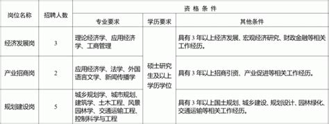 2023年陕西省西安高新区管委会招聘公告（报名时间8月2日-8日）