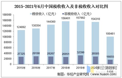 2019年中国财政收入、财政支出及财政收支结构统计「图」_趋势频道-华经情报网