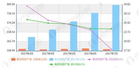 2018年国内外集成电路行业规模、市场格局现状及发展趋势分析（图） - 中国报告网