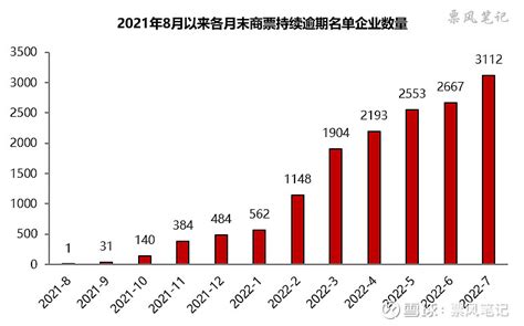7月最新商票逾期名单分析：逾期企业大幅攀升至3112家 #商票# #房企# $正邦科技(SZ002157)$ 2022年8月3日，上海票据交易 ...