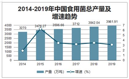 2018年中国食用菌行业发展趋势及市场前景预测篇【图】 _云南省食用菌协会