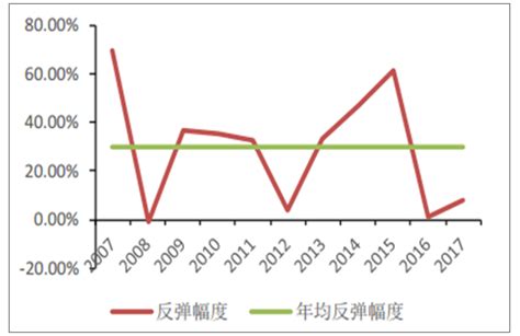2018年中国生猪价格走势及行业发展趋势【图】 1995-2014年我国生猪价格经历了5轮完整周期，最短36个月，最长48个月，猪价波动周期3-4年。其中，最大一波上涨... - 雪球
