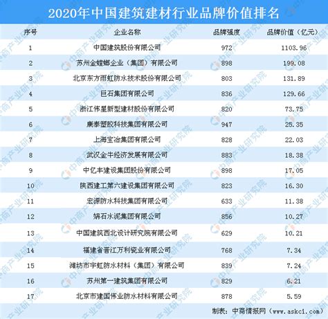 2018年中国建筑企业500强榜单发布-房讯网