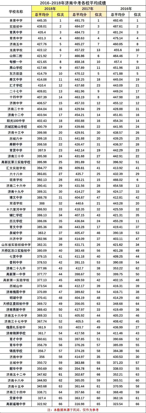 济南初中中考成绩及升学率2022最新排名（附小学对口初中一览表） - 学习 - 布条百科