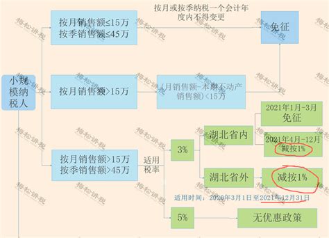 小规模开3%按3%交税，不行！专管员通知：必须整改！今天起，纳税申报都要按这个来！