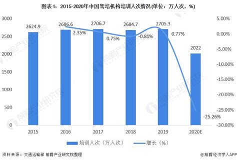 2023年驾校市场现状与前景 - 2023-2029年中国驾校行业市场调研与发展趋势分析报告 - 产业调研网