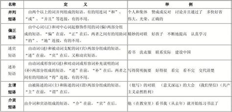 现代汉语语法简表--短_语、句子成分、单_句、复_句_word文档在线阅读与下载_免费文档