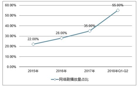 2020年中国电视剧行业发展现状分析：网络剧发展迅速，已成为具有影响力的艺术形式之一[图]_智研咨询