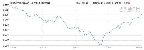 3月3日基金净值：华夏红利混合最新净值2.79_基金频道_证券之星