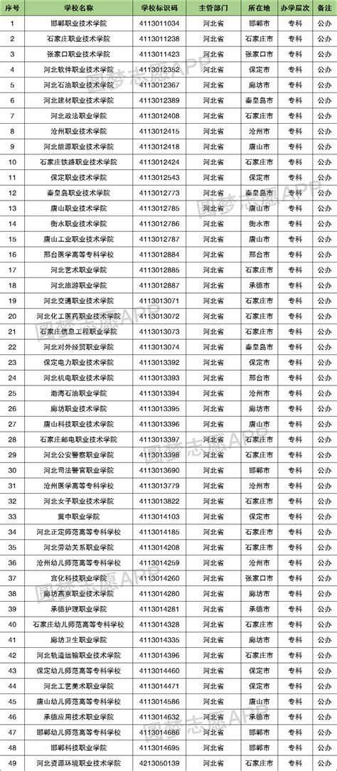 河北专科大学排名一览表（含排名第一、前十）2023年最新排名-高考100