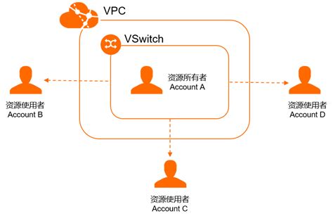 VPC 网络创建流程优化 | 青云志