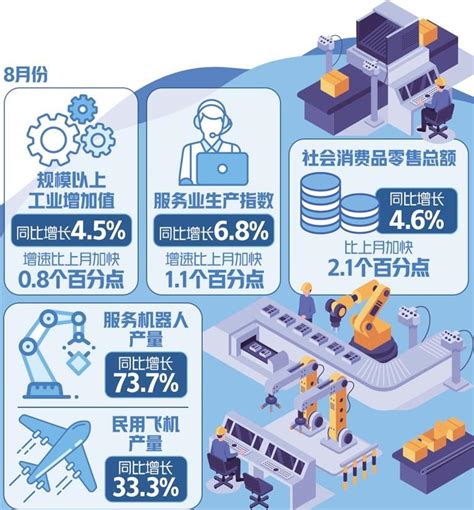 8月份多项主要经济指标改善向好——国民经济加快恢复 - 新华网客户端