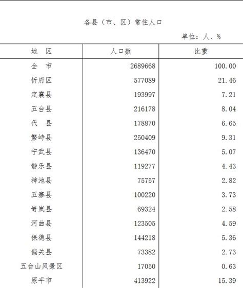 2010-2020年忻州市人口数量、人口年龄构成及城乡人口结构统计分析_华经情报网_华经产业研究院