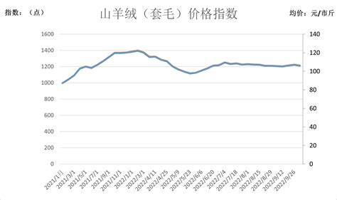 新华财经·指数|新华·岢岚绒山羊价格指数月报（2022年9月)_天天基金网