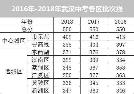 2024武汉优秀高中最新排名