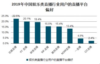 娱乐类直播市场分析报告_2022-2028年中国娱乐类直播市场研究与前景趋势报告_产业研究报告网
