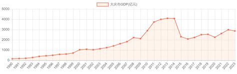大庆市GDP_历年数据_聚汇数据