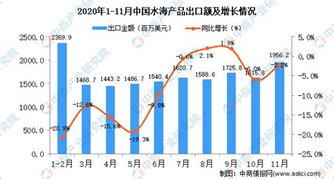 2022年3月中国水产品进出口数量、金额及均价统计情况_观研报告网