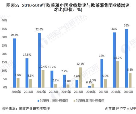 十张图了解欧莱雅中国2019年暴涨35%背后的故事 欧莱雅做对了什么？_行业研究报告 - 前瞻网