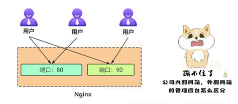 Nginx虚拟主机_基于多端口虚拟主机配置-【官方】百战程序员_IT在线教育培训机构_体系课程在线学习平台