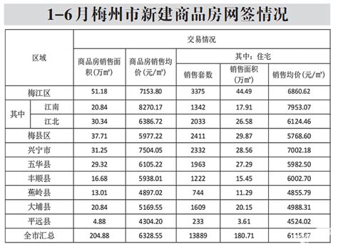 五华5月房价均价5171！你会买吗？_梅州_成交_情况