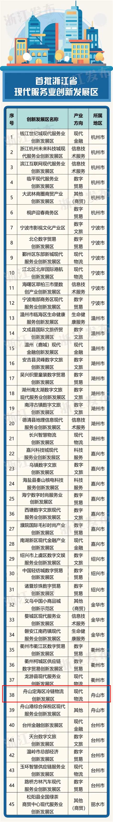 45个入选！浙江首批现代服务业创新发展区名单公布