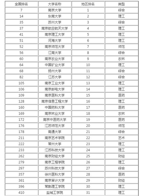 江苏高校排名2021最新排名
