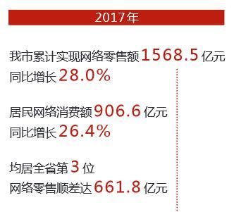 2017温州网络零售额1568亿元 居全省第三位-新闻中心-温州网