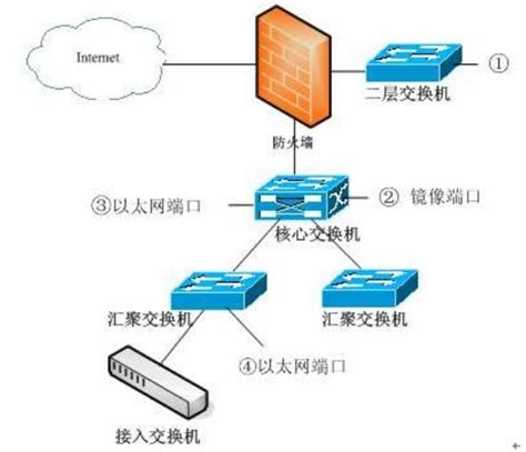 -服务器的部署是网络规划的重要环节。某单位网络拓扑结构如下图所示，需要部署VOD 服务器、Web 服务器、邮件服务器，此外还需要部署流量监控 ...