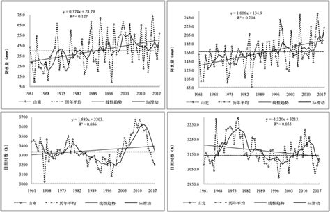 近58年来哈密气候变化特征分析 Analysis of Characteristics of Climate Change in Hami ...