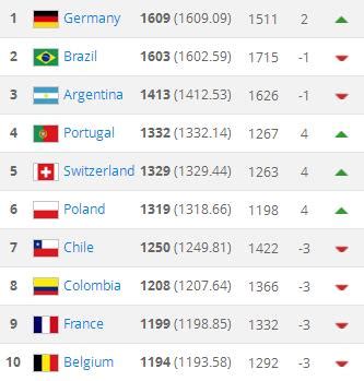 国际足联世界排名（国际足联最新世界排名明细表）-足球问答-世界波