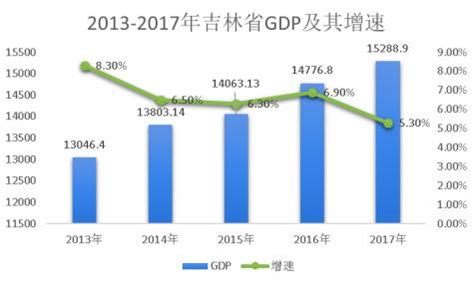 吉林省产业行业报告_吉林省支柱产业、优势产业、新兴产业与重点企业分析报告 -前瞻产业研究院