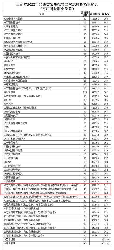 2023枣庄科技职业学院中外合作办学分数线（含2021-2022历年）_大学生必备网