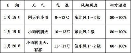 南宁市未来三天天气预报 - 广西首页 -中国天气网