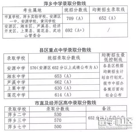 芦溪中学录取分数线（2023年参考）