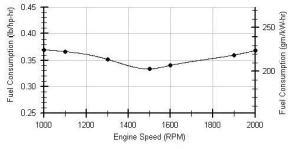 汽车的发动机特性是什么？一起来分析发动机特性曲线就知道了